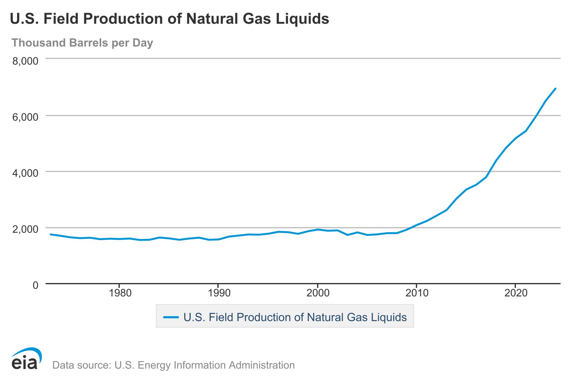 EIA NGL Production Chart